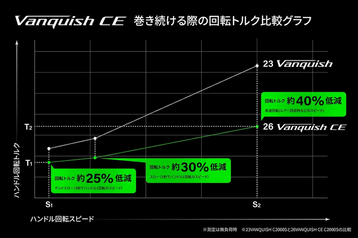 26ヴァンキッシュCEは巻きが明確に軽くなっている