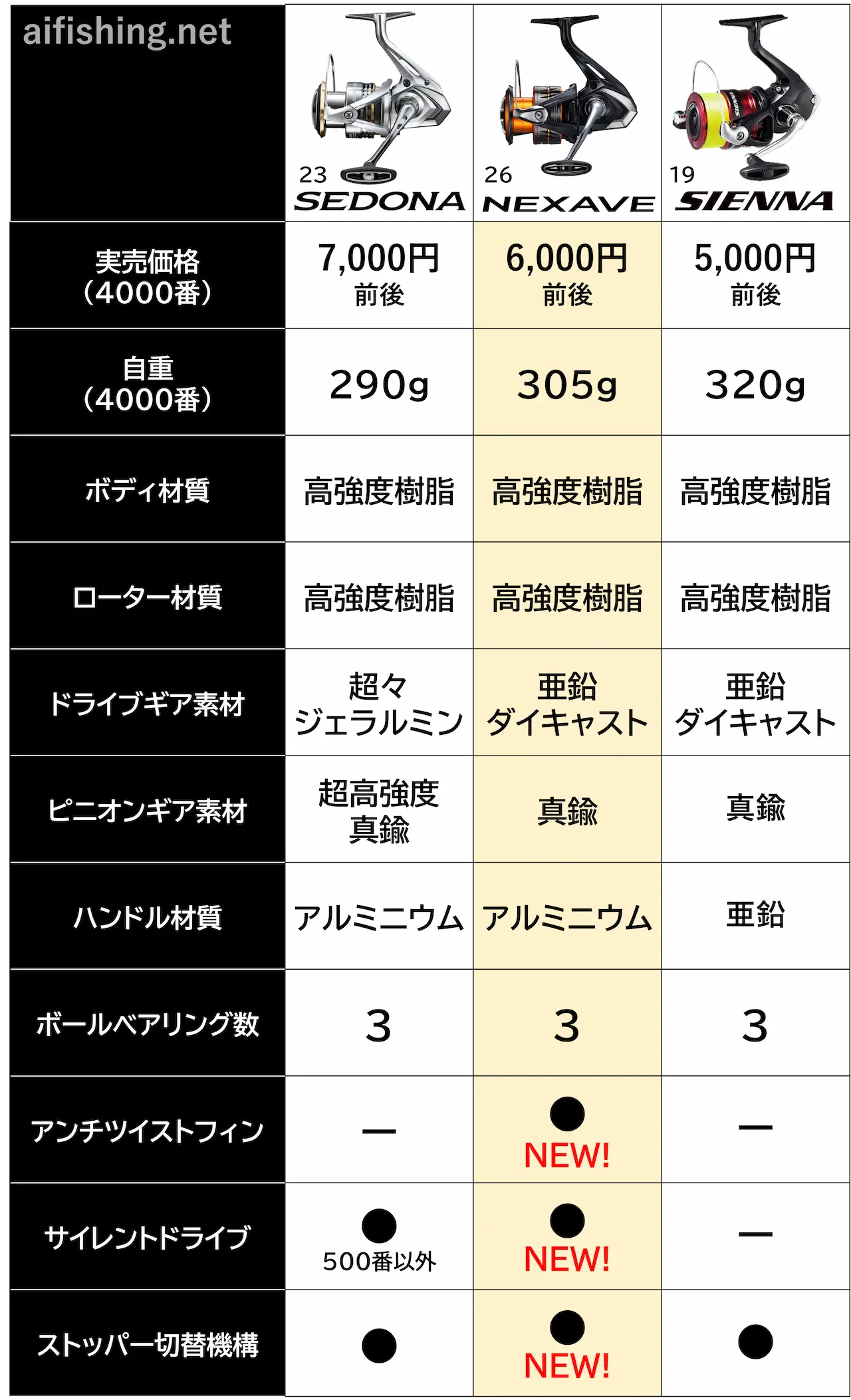 23セドナ、26ネクサーブ、19シエナの比較