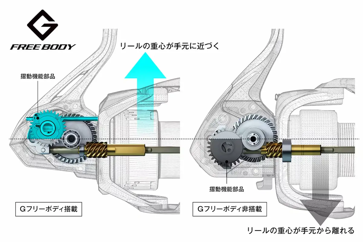 Gフリーボディの図解