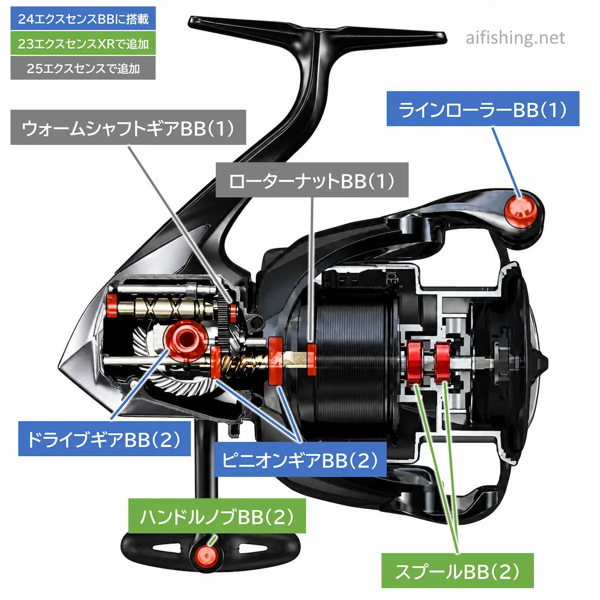 エクスセンスのボールベアリング搭載箇所