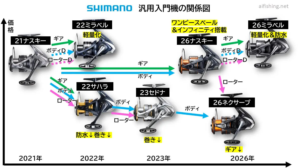 シマノ汎用入門機の関係図