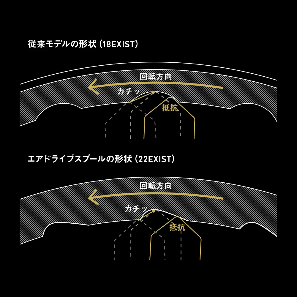 非対称なドラグ発音機構の溝