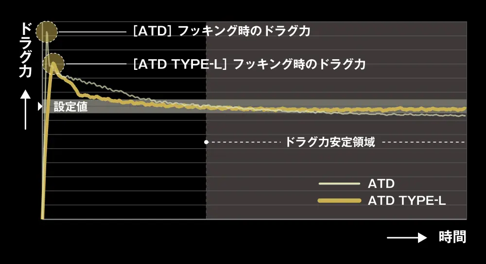 ATD TYPE-LのほうがATDよりドラグ滑り出しが滑らか