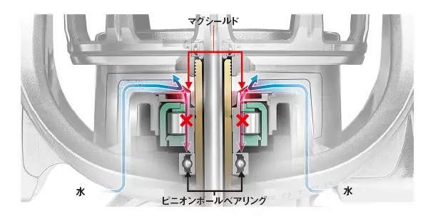 ピニオン部のマグシールドの図