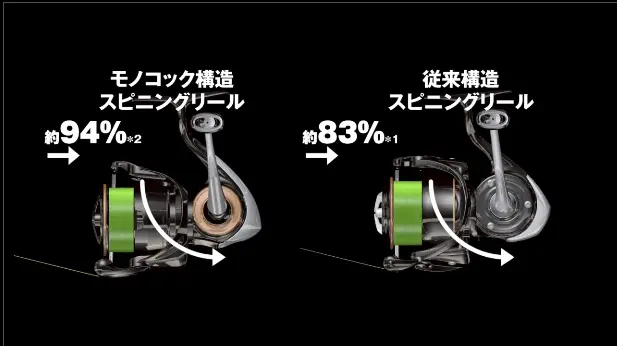 モノコックボディによって巻き上げ力が向上する