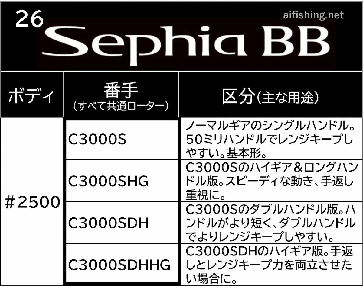 シマノ26セフィアBBの製品ラインナップ