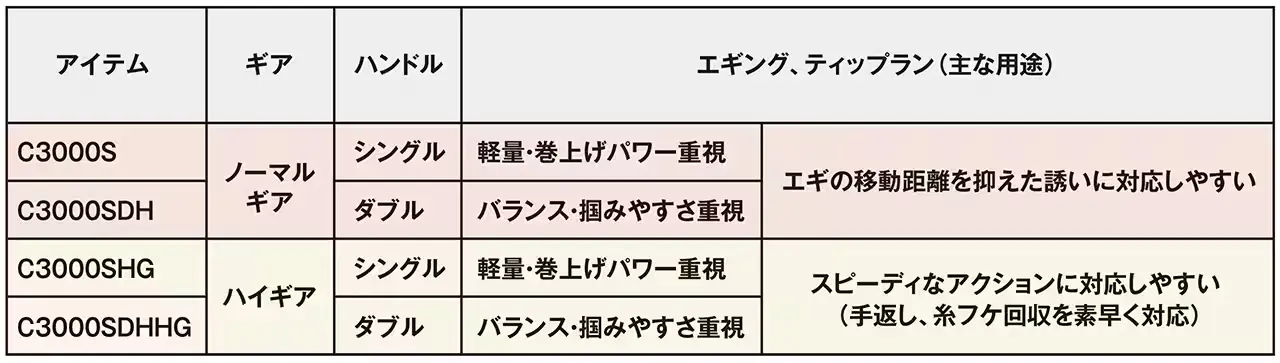 セフィアBBの番手の選び方（シマノ）