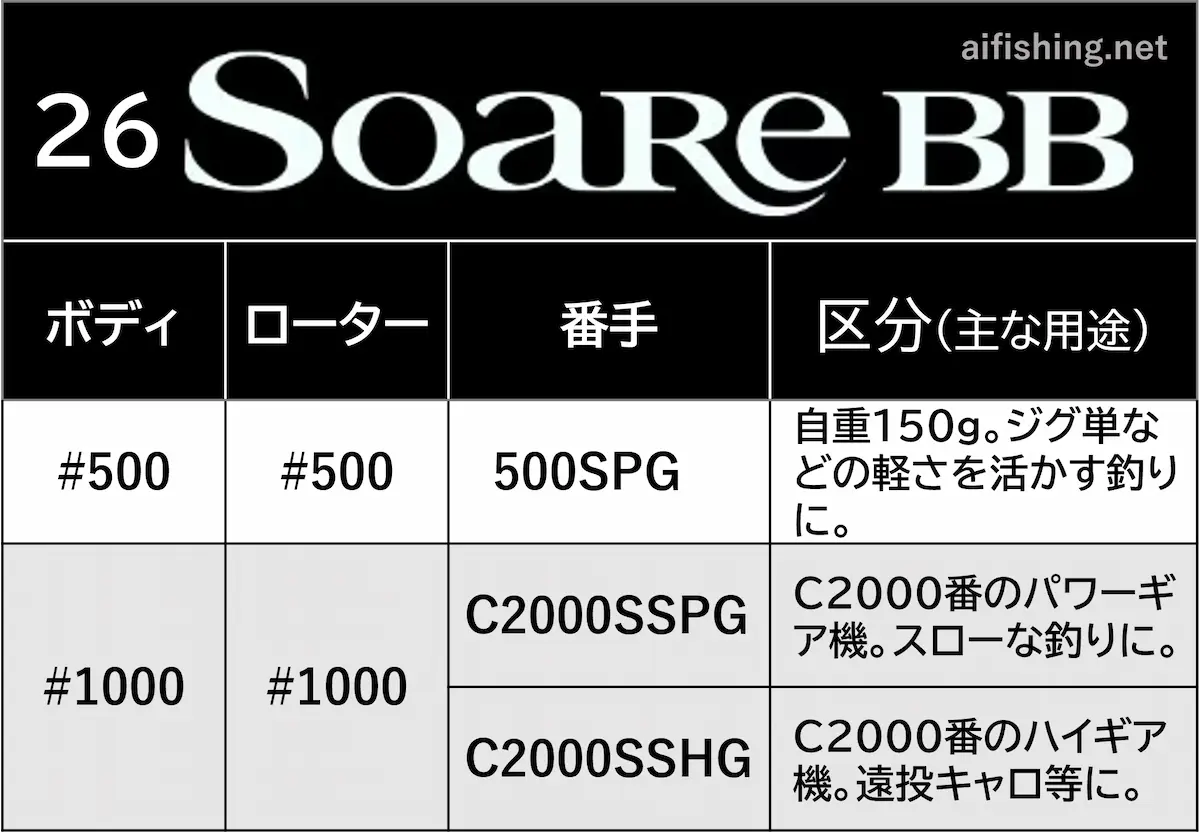 26ソアレBBの製品ラインナップ表
