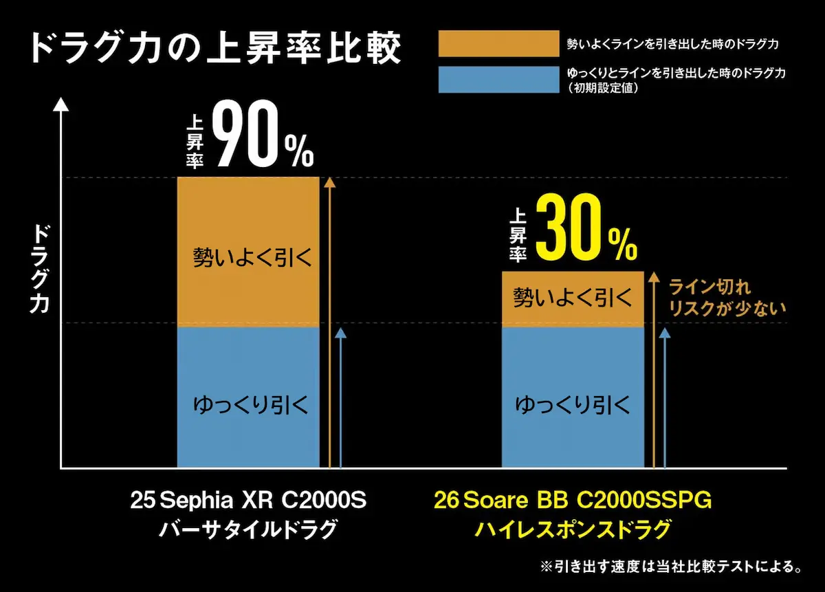 ハイレスポンスドラグのドラグ力の特性